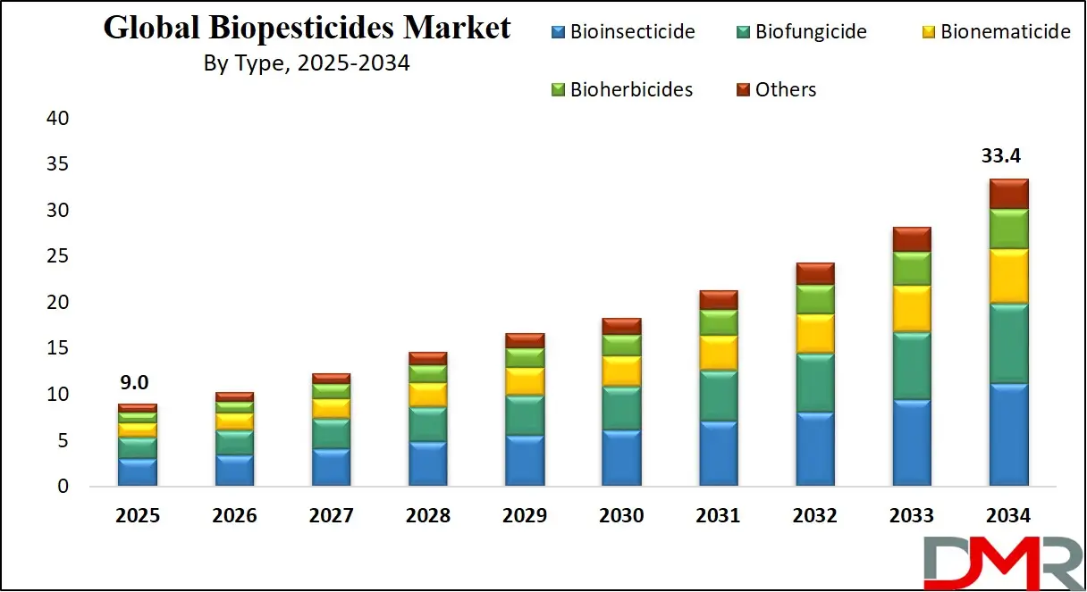 Biopesticides Market Growth Analysis