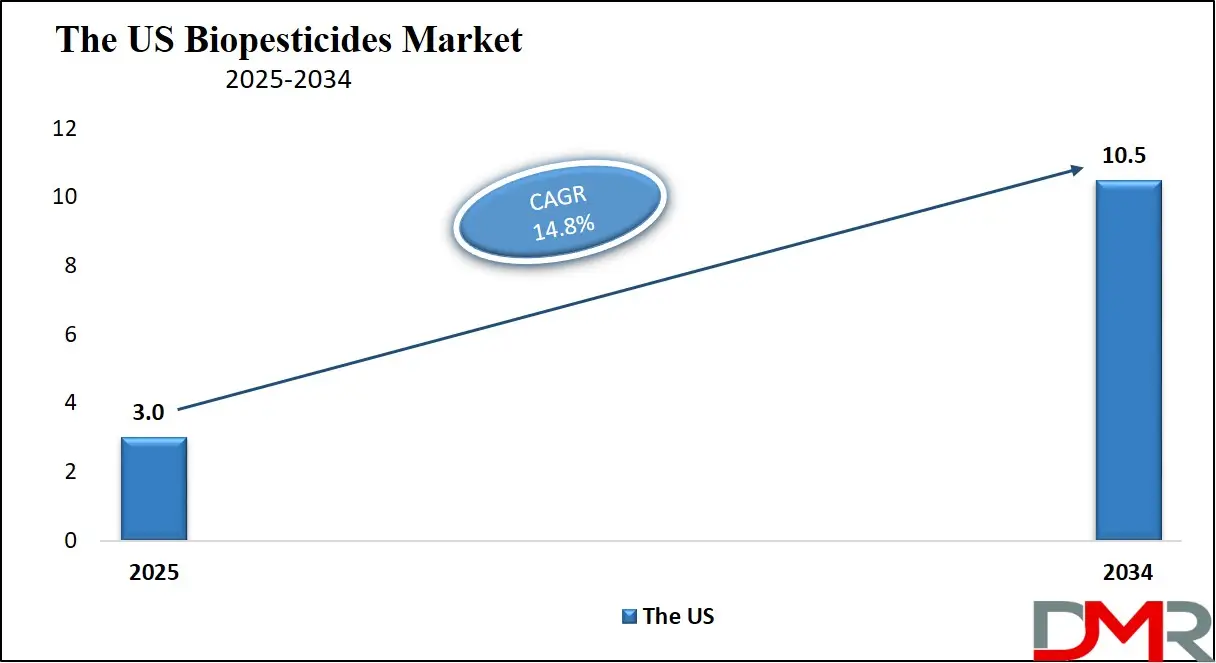 Biopesticides Market US Growth Analysis