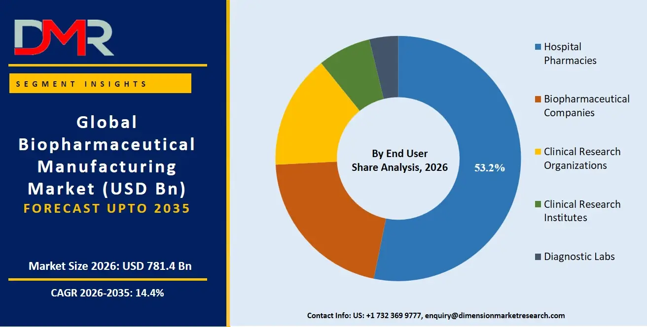 Biopharmaceutical Manufacturing Market By End User Share Analysis