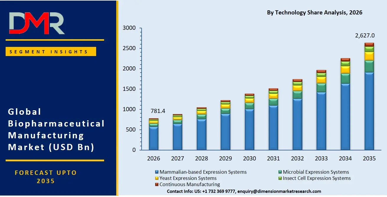 Biopharmaceutical Manufacturing Market By Technology Share Analysis
