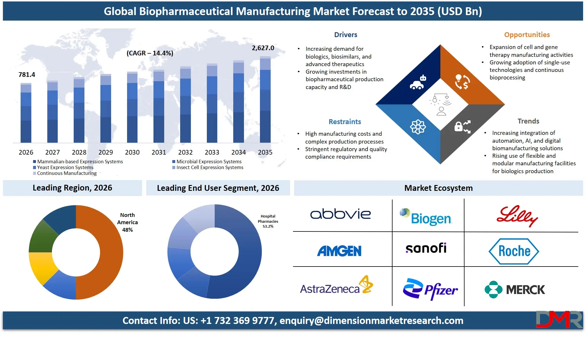 Biopharmaceutical Manufacturing Market Forecast to 2035
