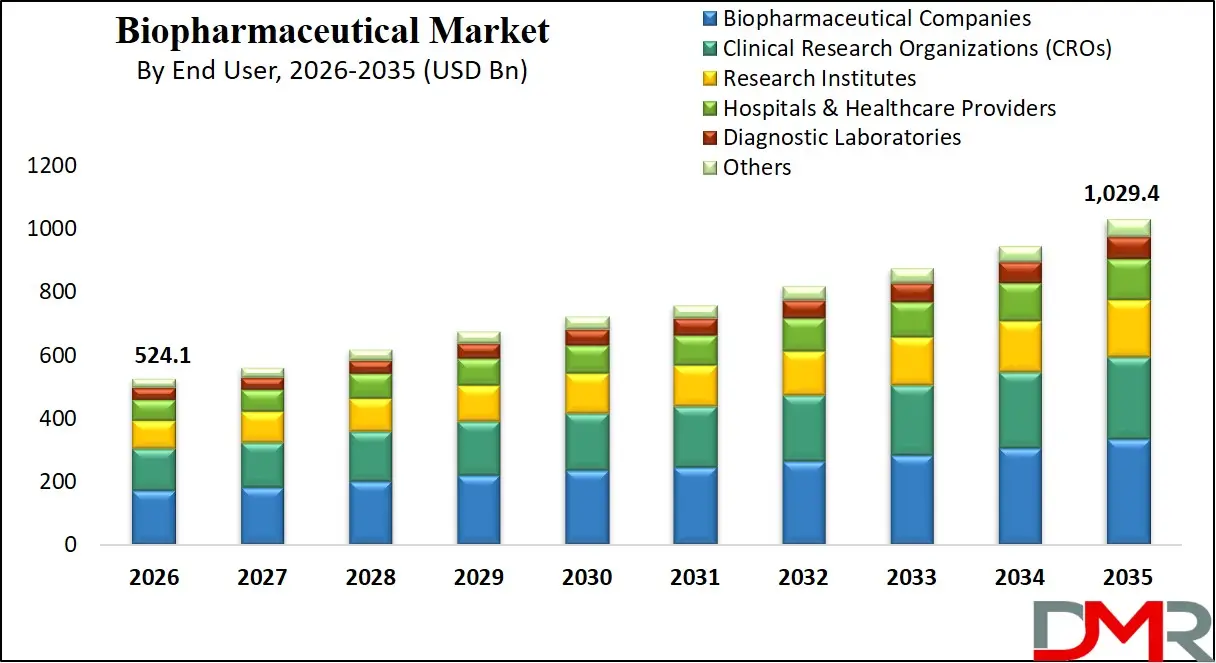 Biopharmaceutical Market By End User