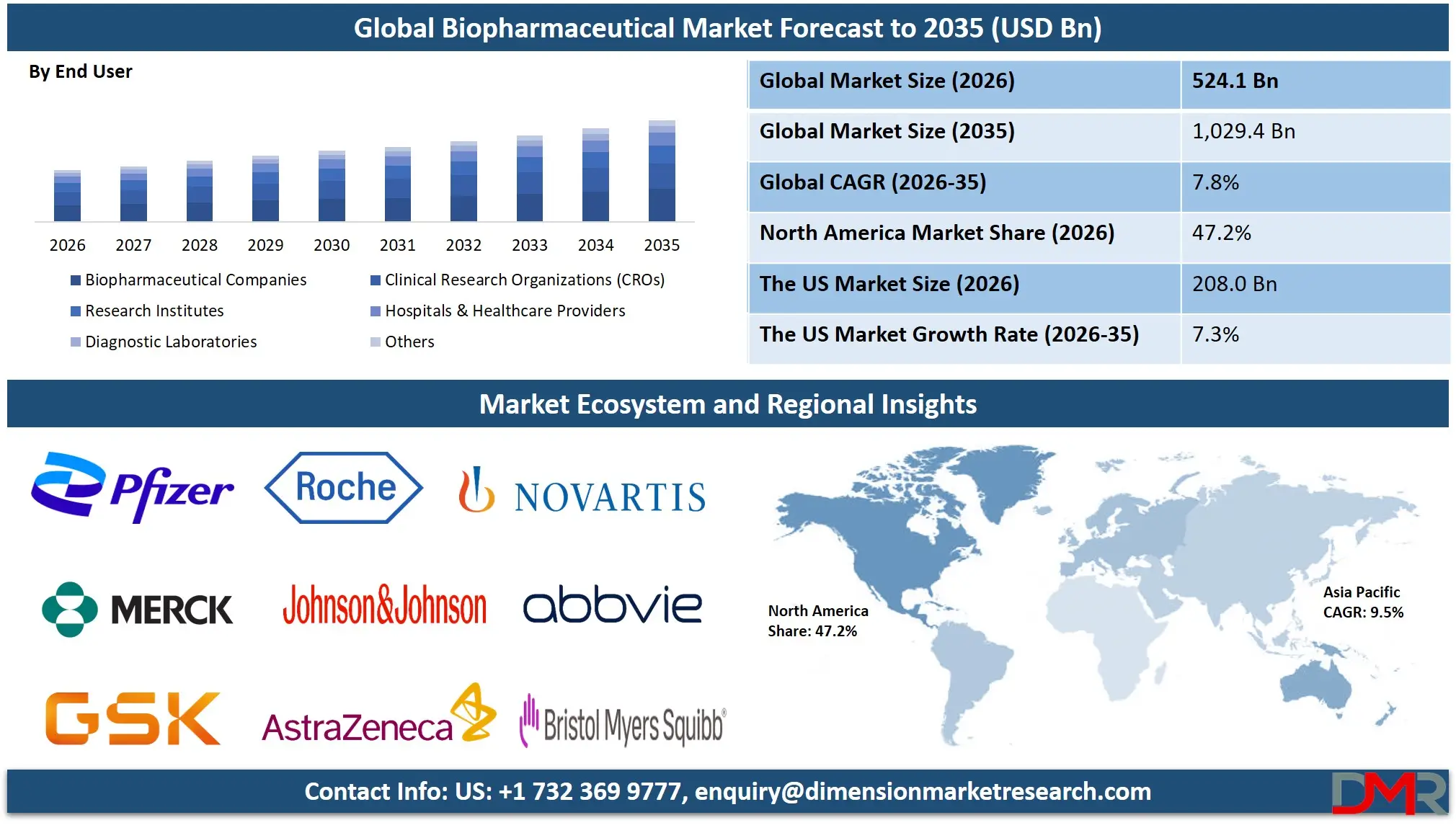 Biopharmaceutical Market Forecast to 2035