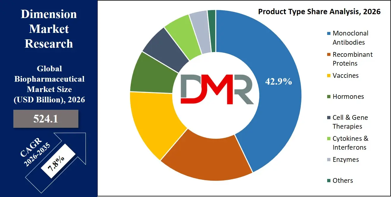 Biopharmaceutical Market Product Type Share Analysis