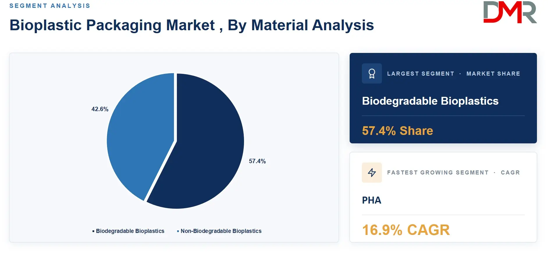 Bioplastic Packaging Market , By Material Analysis