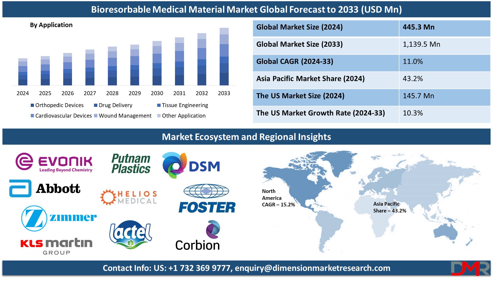 Bioresorbable Medical Material Market global forecast to 2033