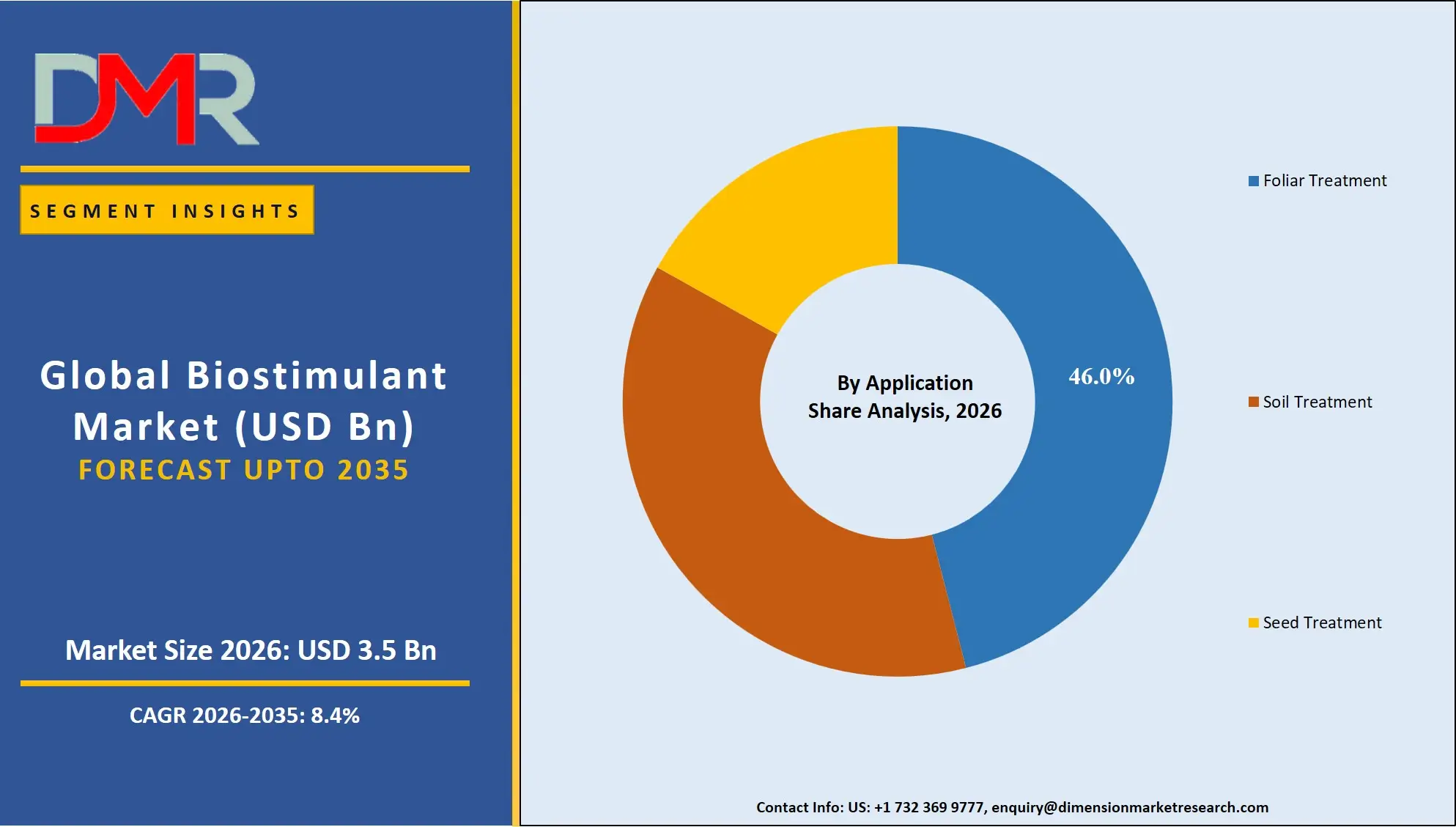 Biostimulant Market By Application Share Analysis