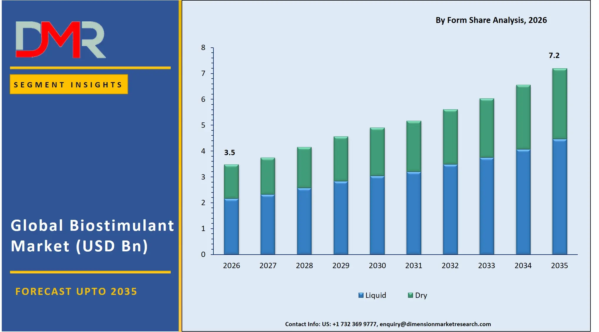 Biostimulant Market By Form Share Analysis