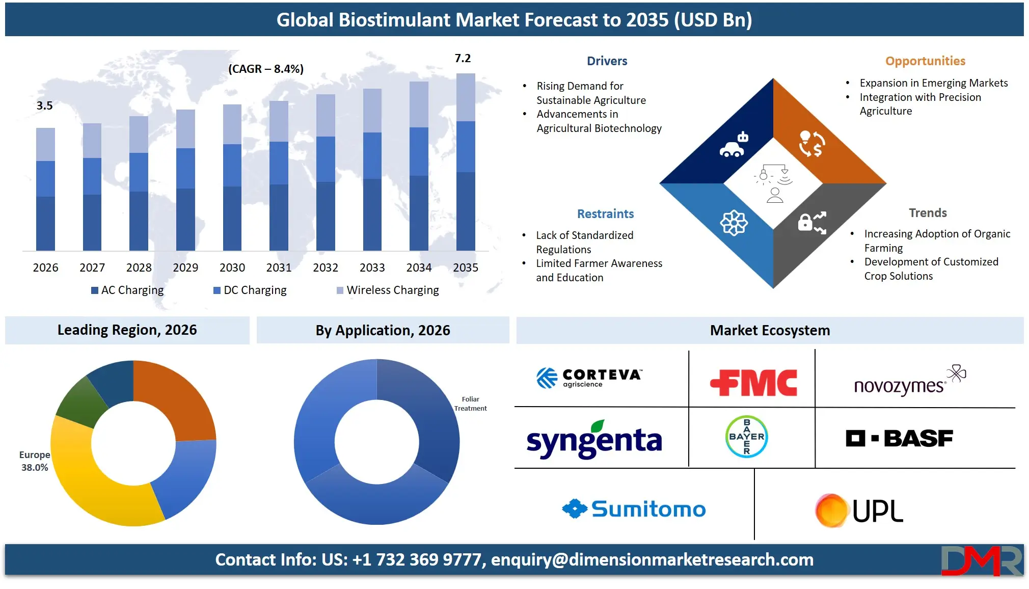 Biostimulant Market Forecast to 2035