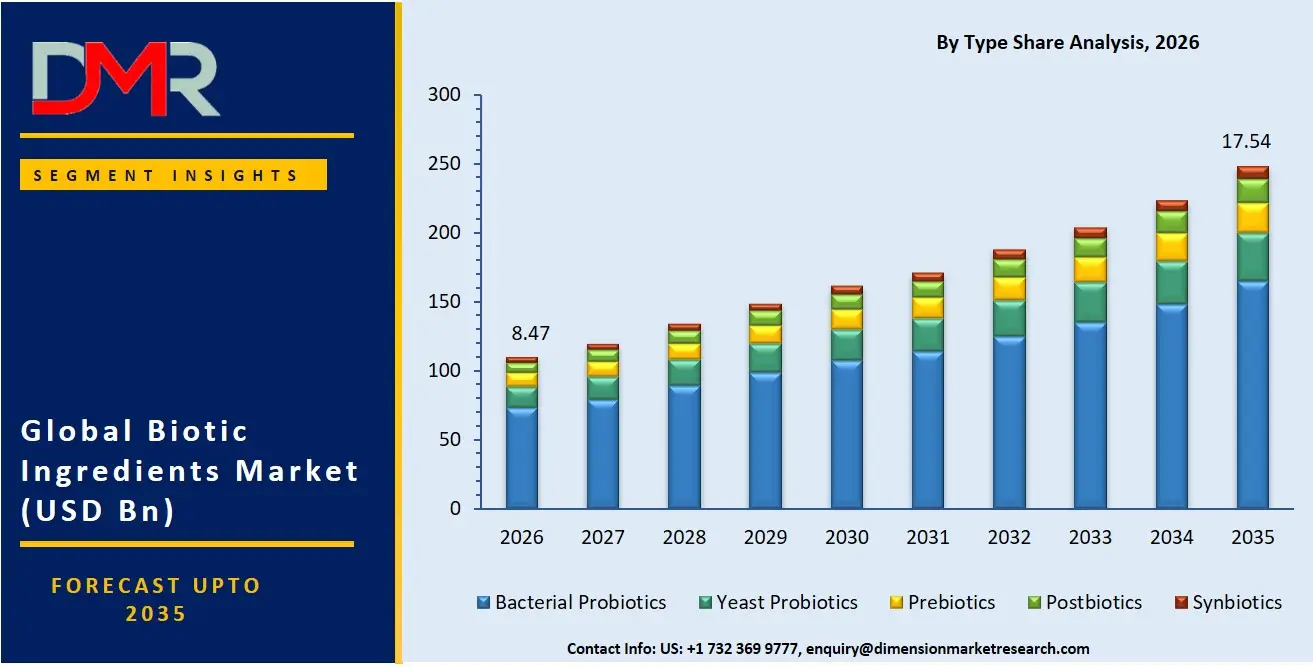 Biotic Ingredients Market By Type Share Analysis