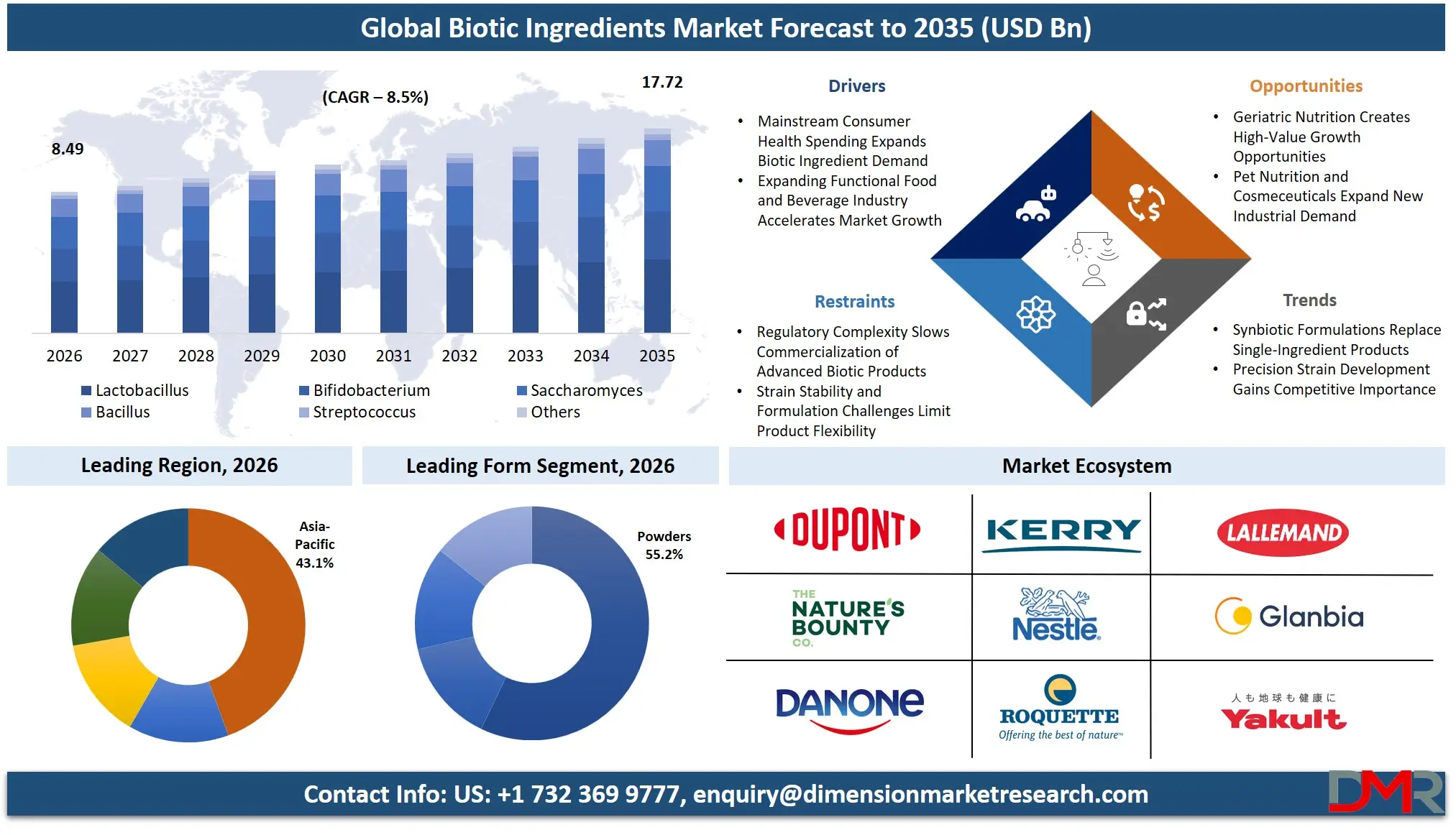 Biotic Ingredients Market Forecast to 2035