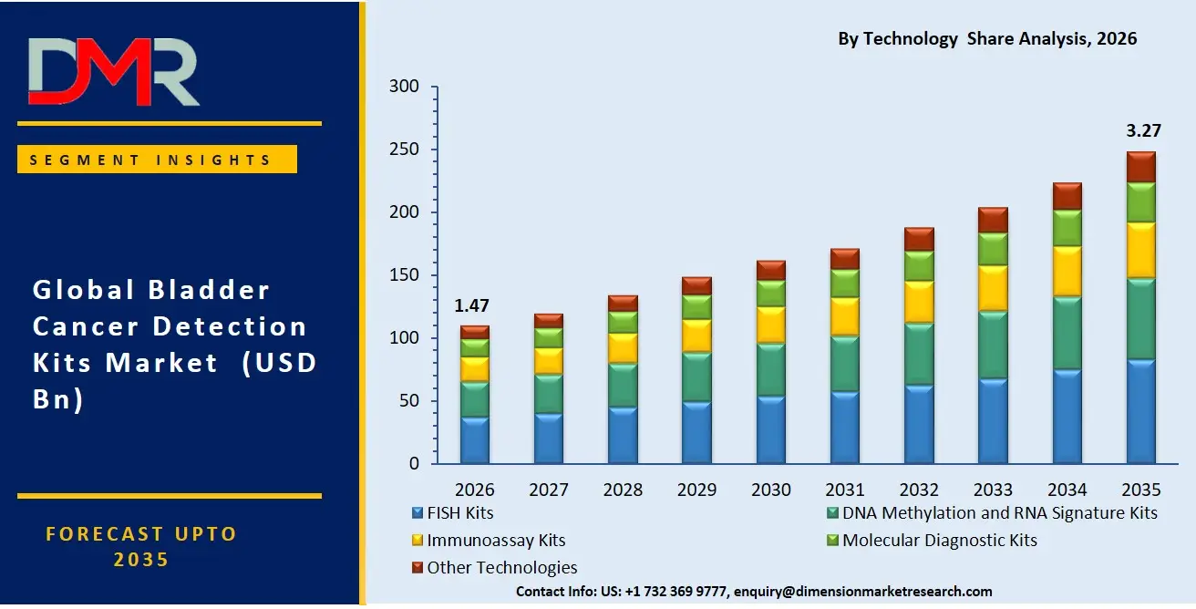 Bladder Cancer Detection Kits Market By Technology  Share Analysis