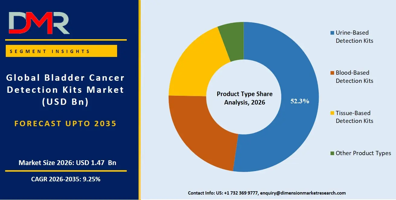 Bladder Cancer Detection Kits Market Product Type Share Analysis