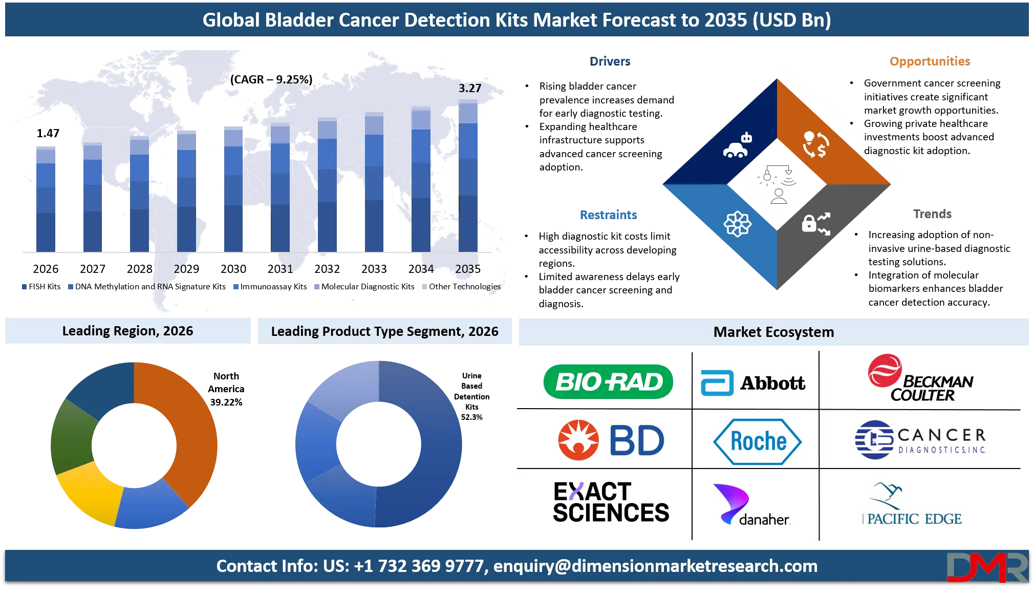 Bladder Cancer Detection Kits Market Forecast to 2035