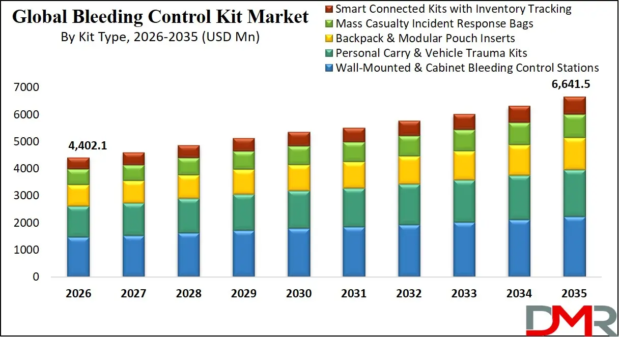 Bleeding Control Kit Market By Kit Type
