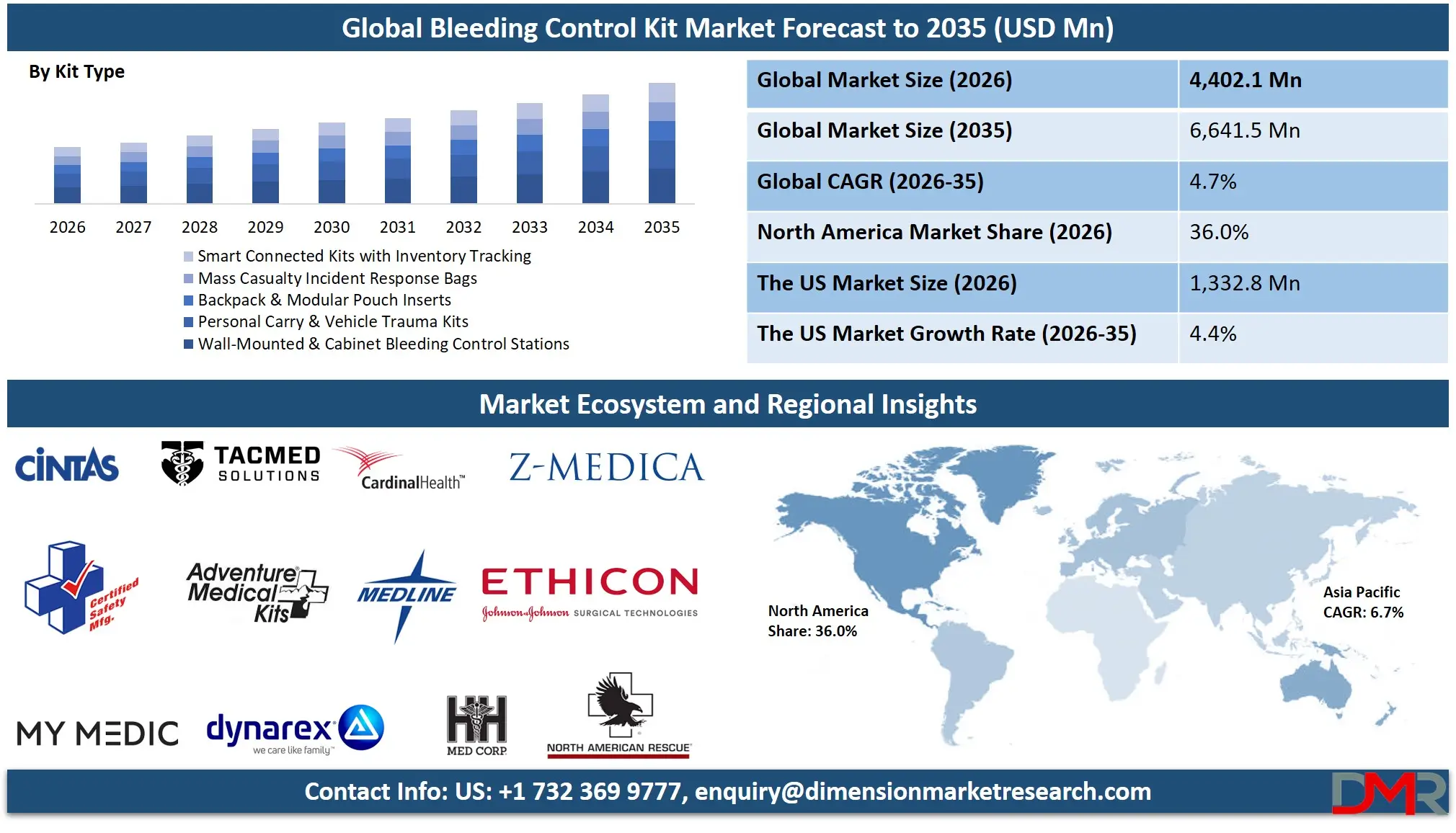 Bleeding Control Kit Market Forecast to 2035