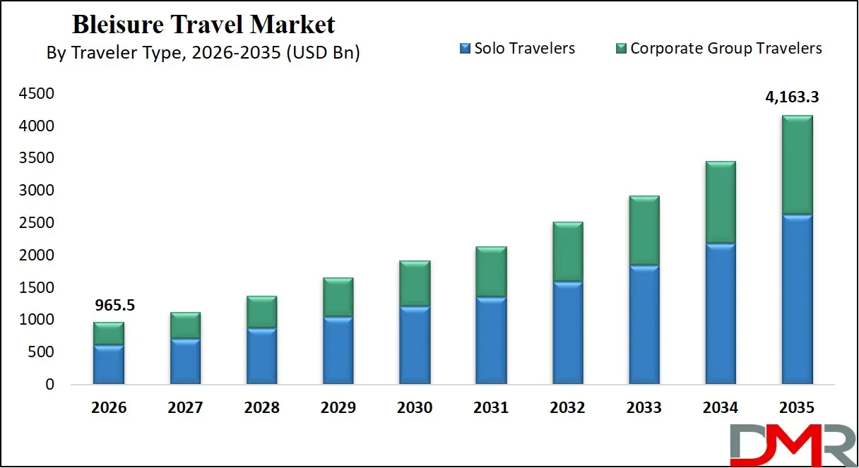 Bleisure Travel Market By Traveler Type