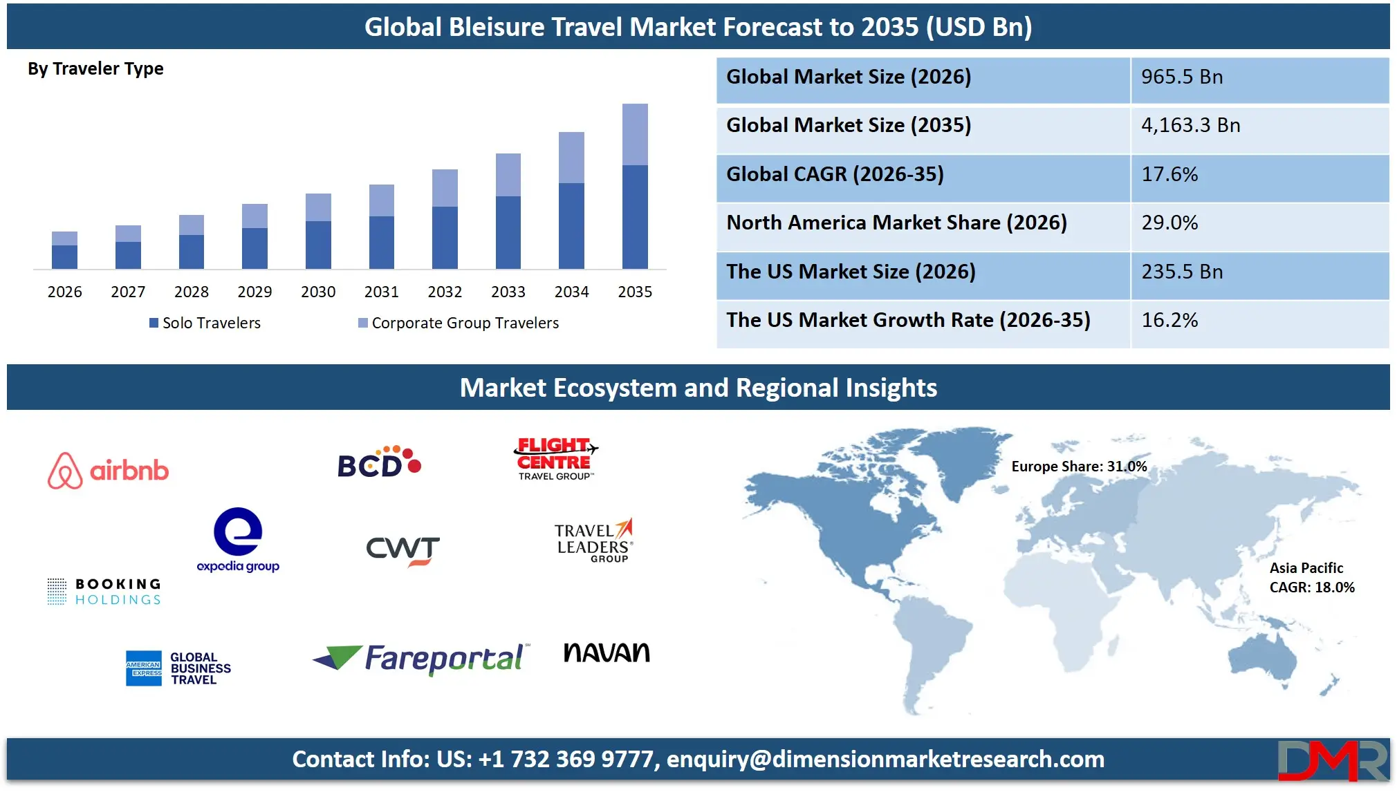 Bleisure Travel Market Forecast to 2035