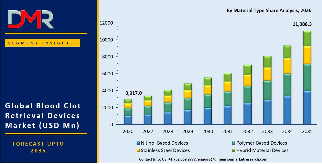 Blood Clot Retrieval Devices Market By Material Type Share Analysis