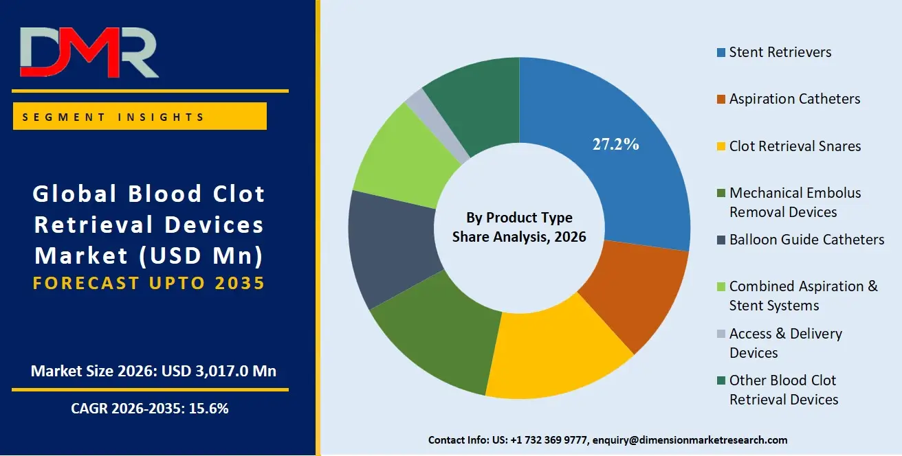 Blood Clot Retrieval Devices Market By Product Type Share Analysis
