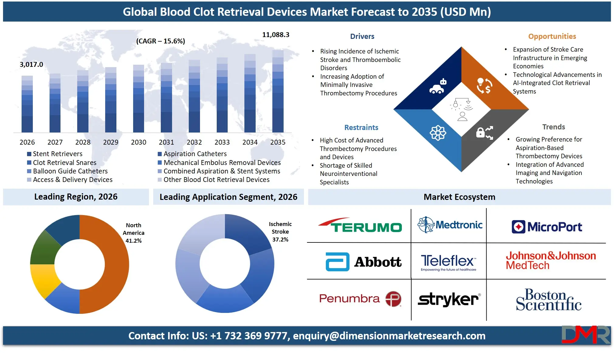 Blood Clot Retrieval Devices Market Forecast to 2035