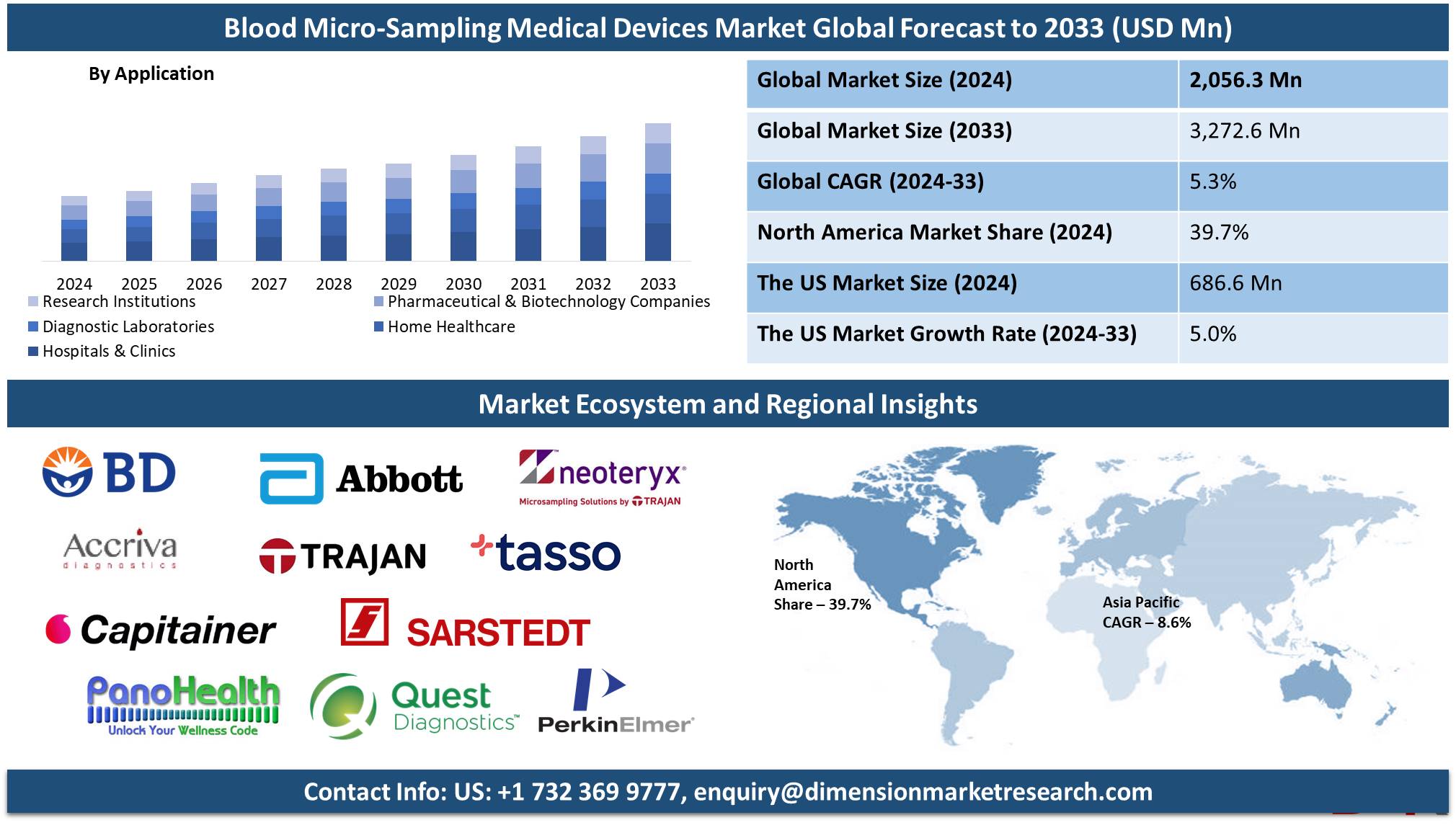 Blood Micro-Sampling Medical Devices Market forecast to 2033