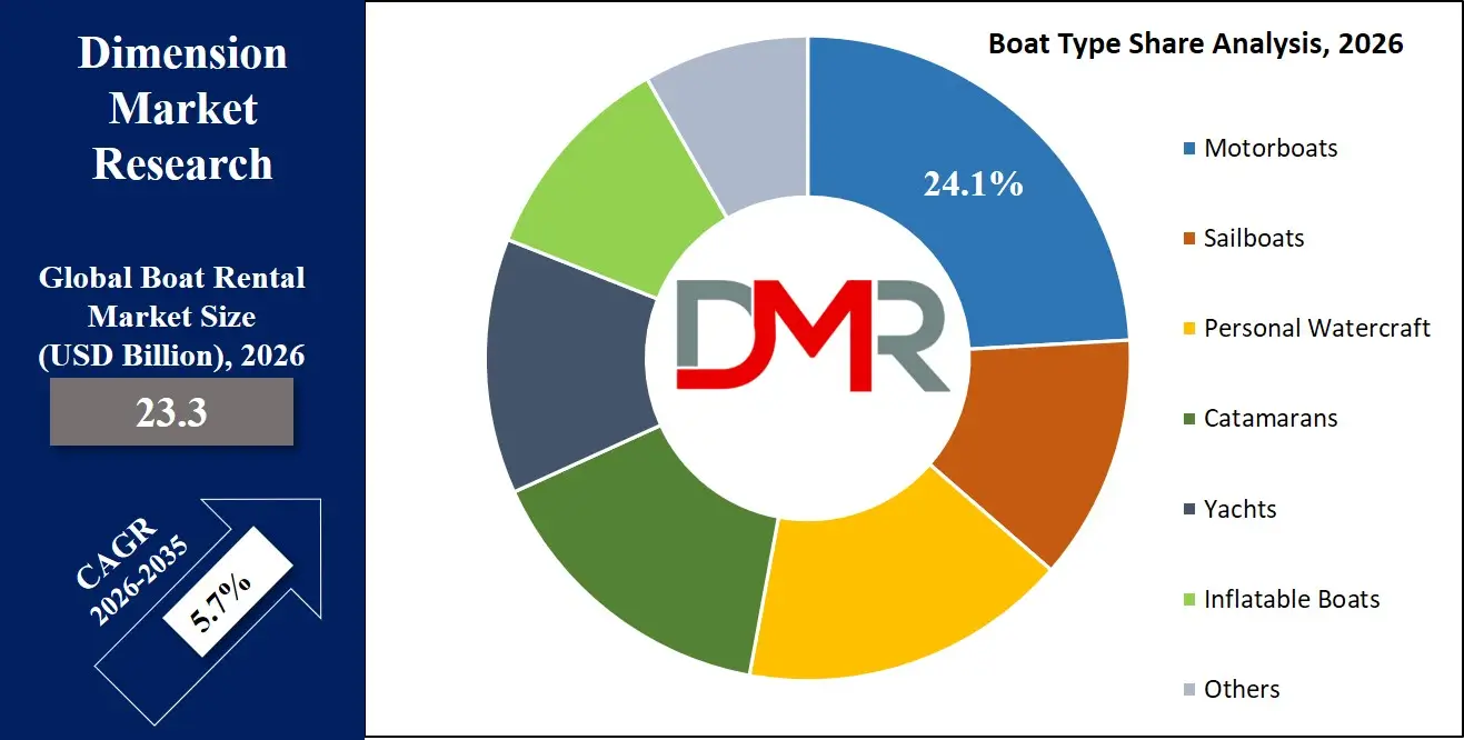 Boat Rental Market Boat Type Share Analysis
