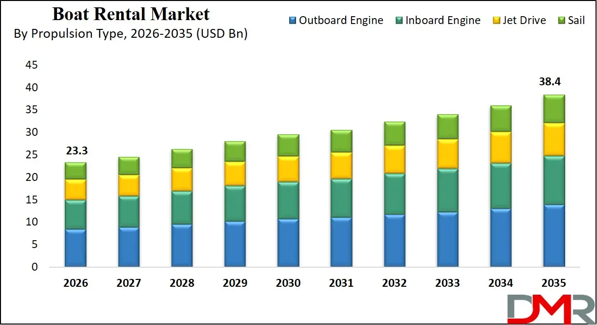 Boat Rental Market By Propulsion Type