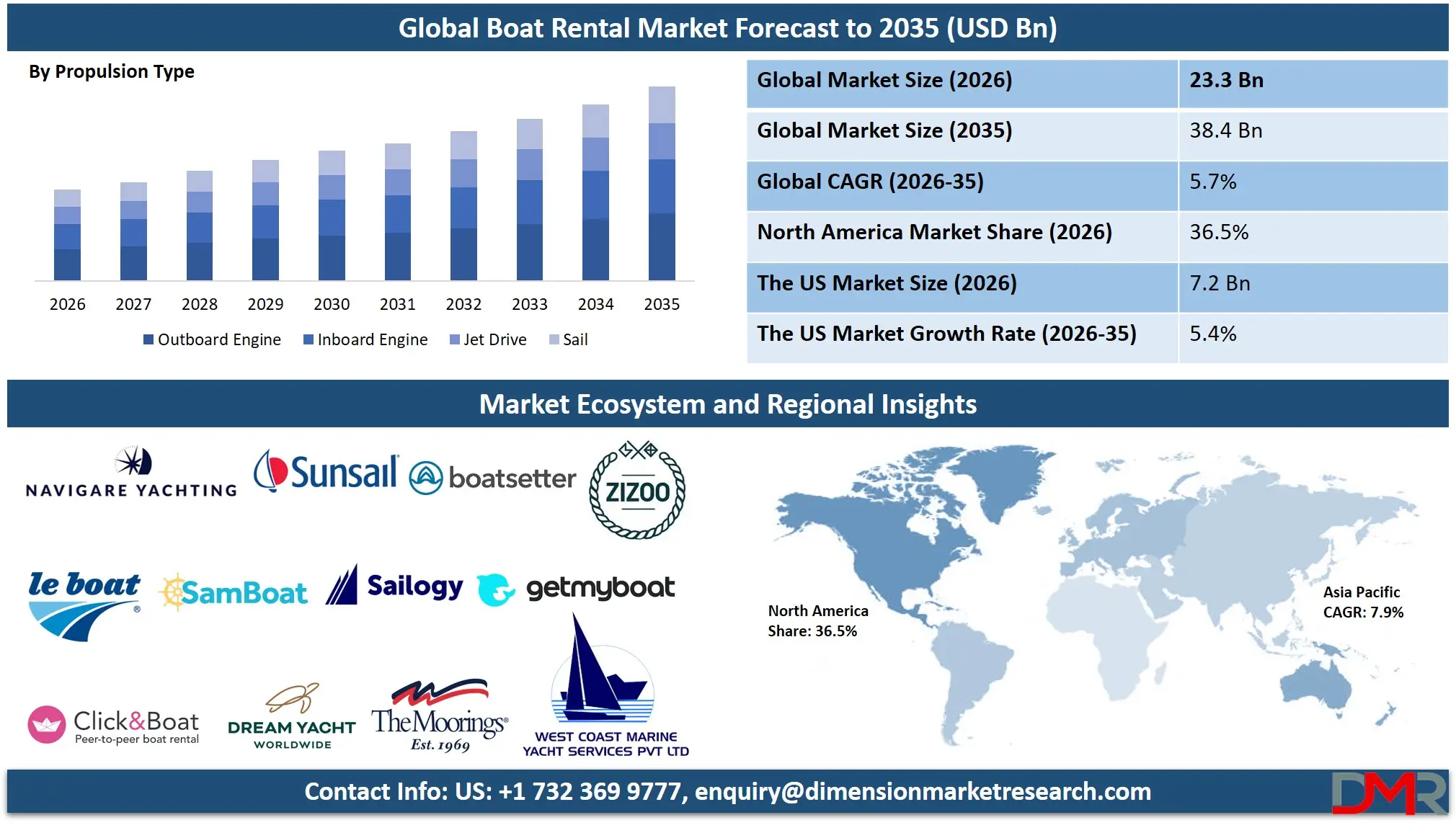 Boat Rental Market Forecast to 2035