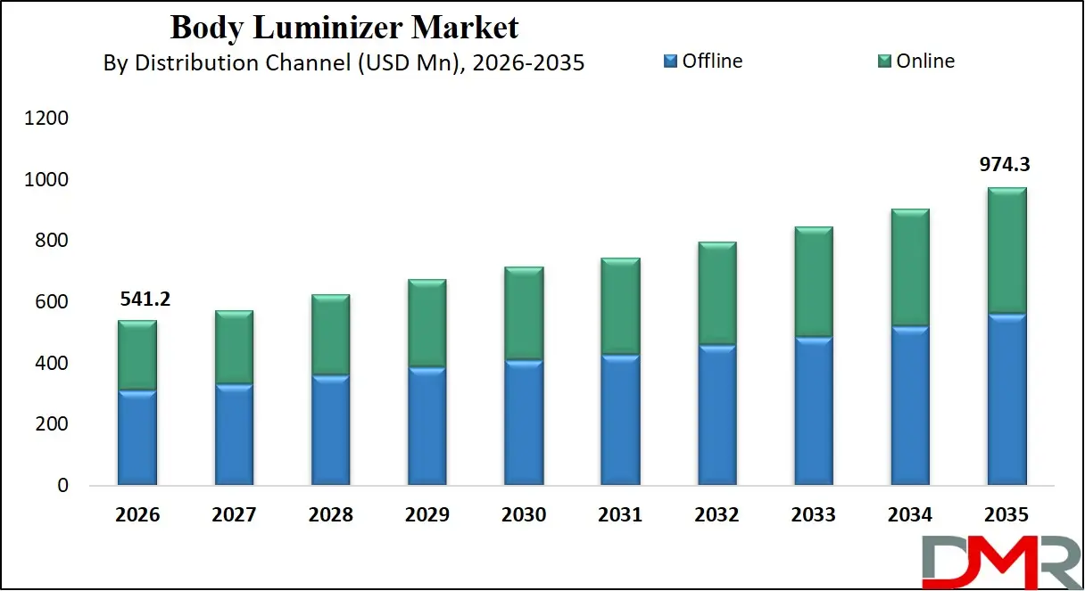 Body Lumininzer Market By Distribution Channel