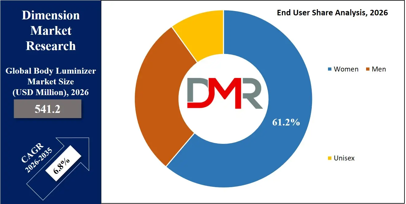 Body Lumininzer Market End User Share Analysis