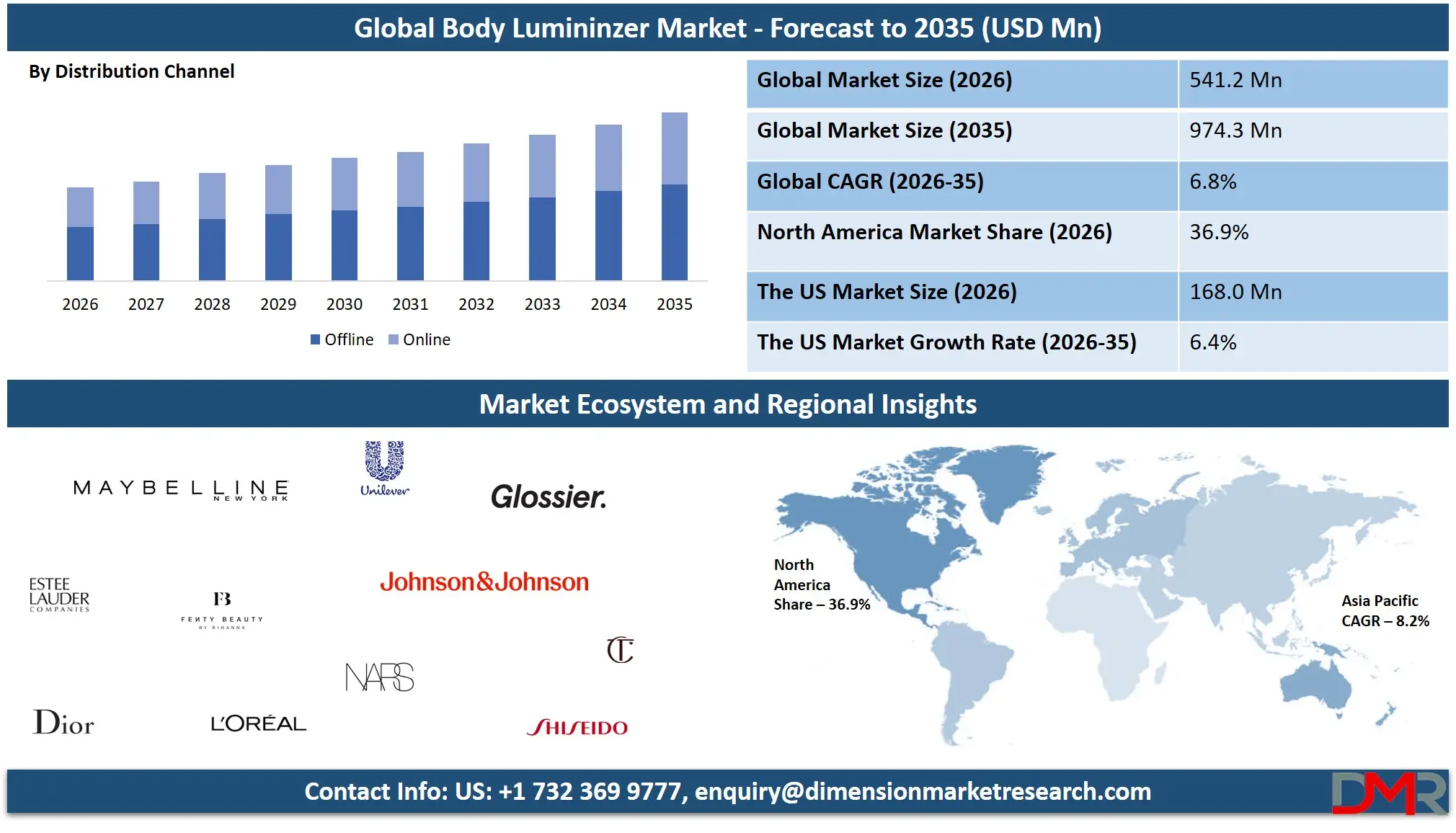 Body Lumininzer Market Forecast to 2035