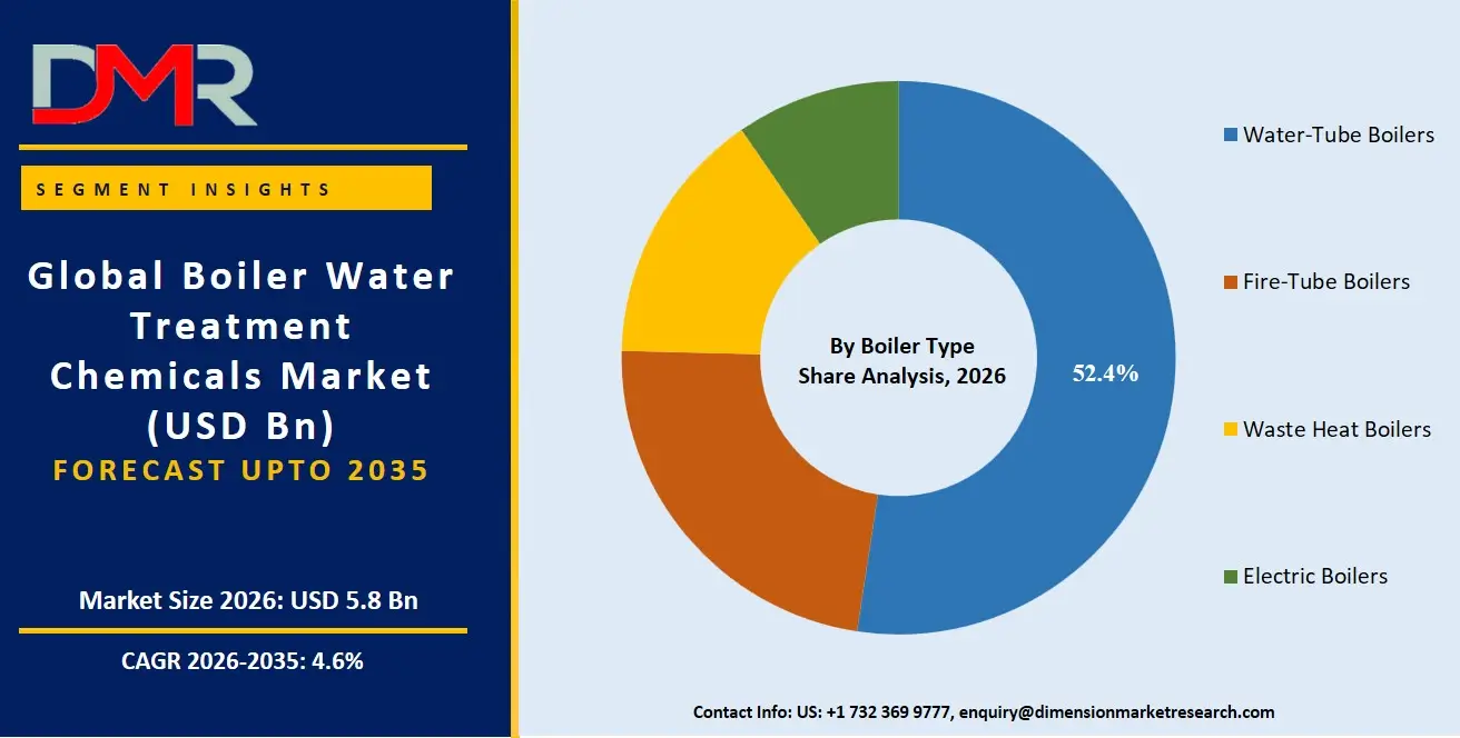 Boiler Water Treatment Chemicals Market By Boiler Type Share Analysis