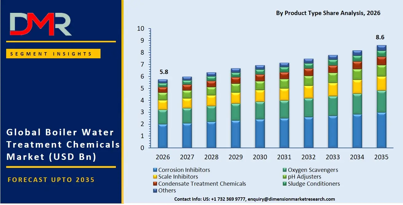 Boiler Water Treatment Chemicals Market By Product Type Share Analysis