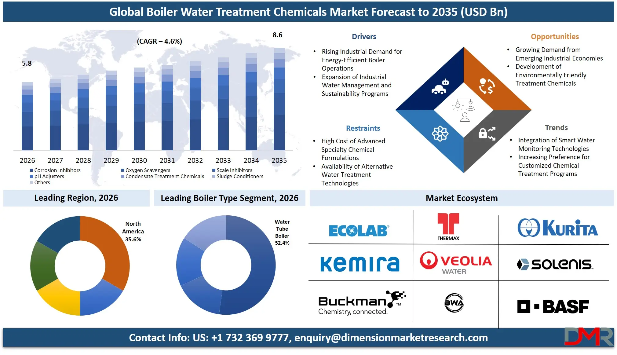 Boiler Water Treatment Chemicals Market Forecast to 2035
