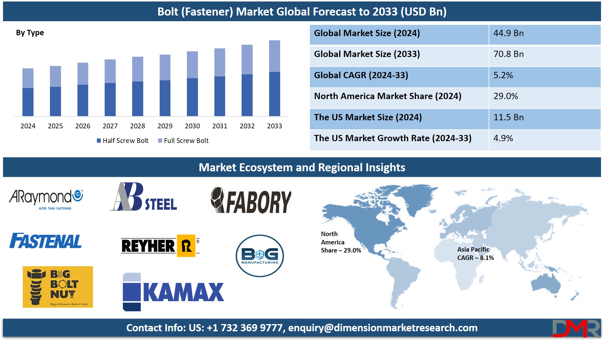 Bolt (Fastener) Market Report Analysis