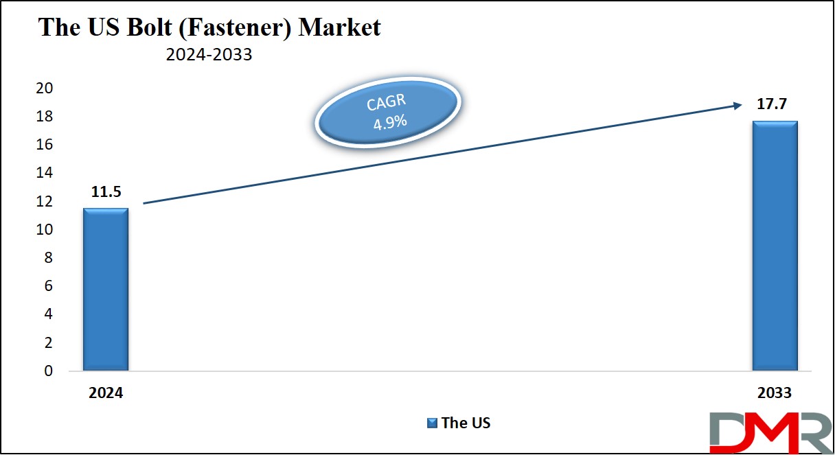 Bolt (Fastener) Market US Growth Analysis