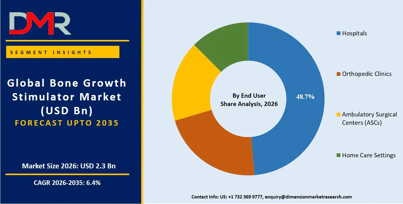 Bone Growth Stimulator Market By End User Share Analysis