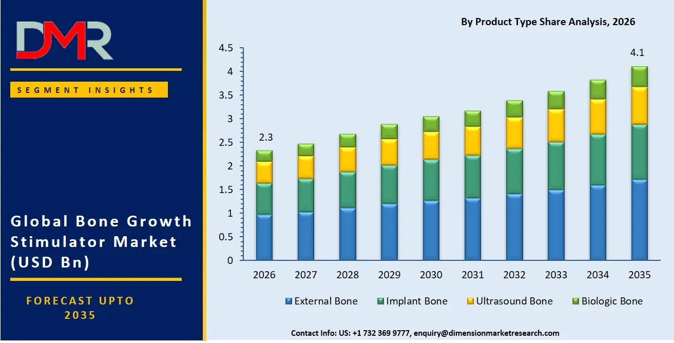 Bone Growth Stimulator Market By Product Type Share Analysis