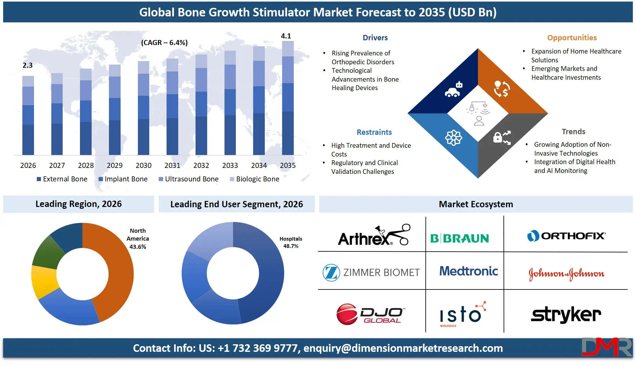 Bone Growth Stimulator Market Forecast to 2035