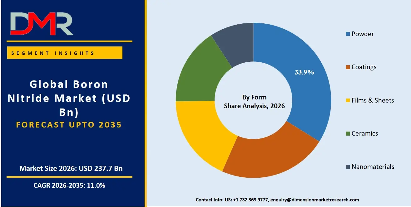 Boron Nitride Market By Form Share Analysis