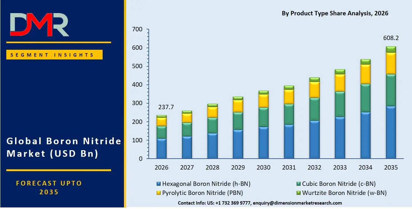 Boron Nitride Market By Product Type Share Analysis