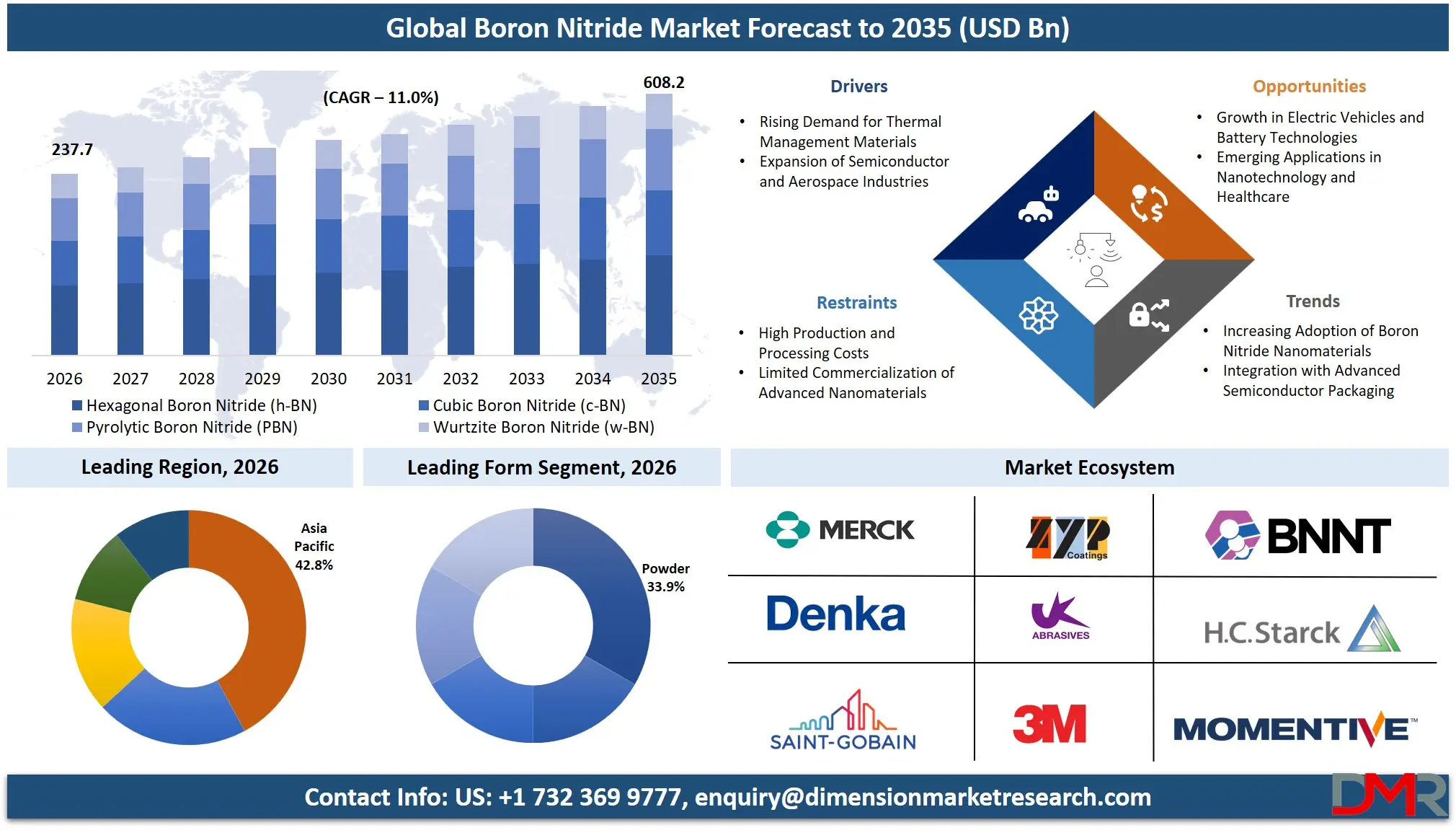 Boron Nitride Market Forecast to 2035
