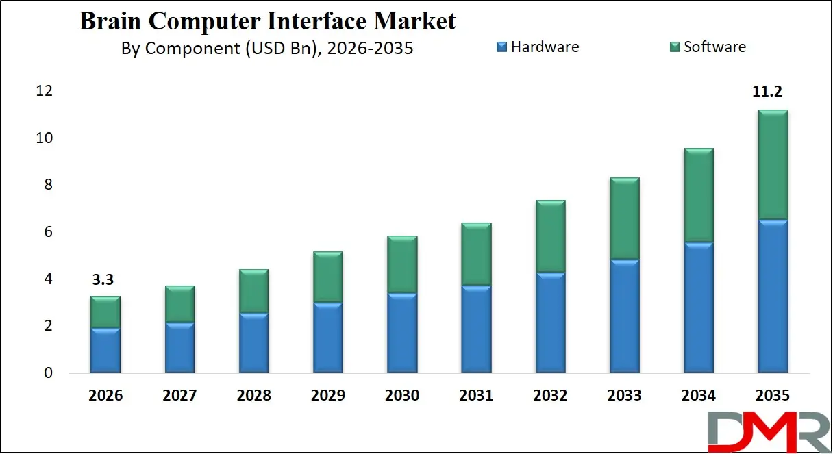 Brain Computer Interface Market By Component
