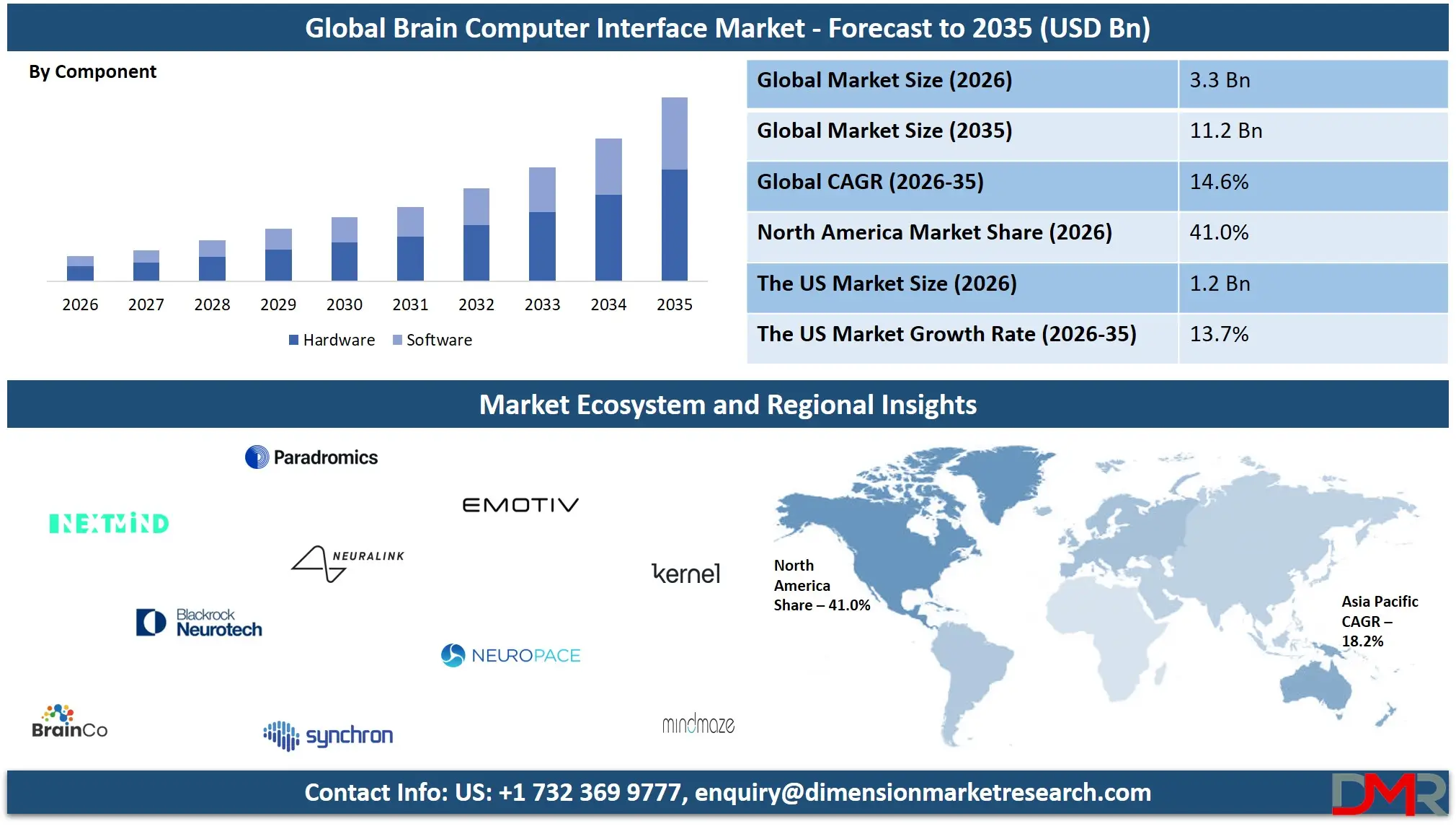 Brain Computer Interface Market Forecast to 2035