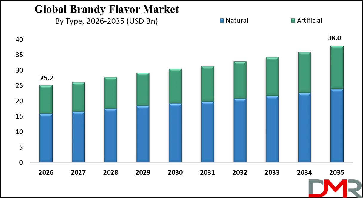 Brandy Flavor Market Growth Analysis