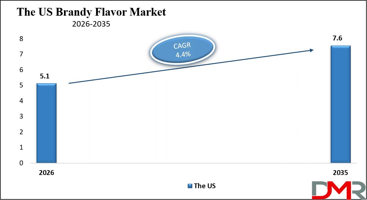 Brandy Flavor Market us growth Analysis