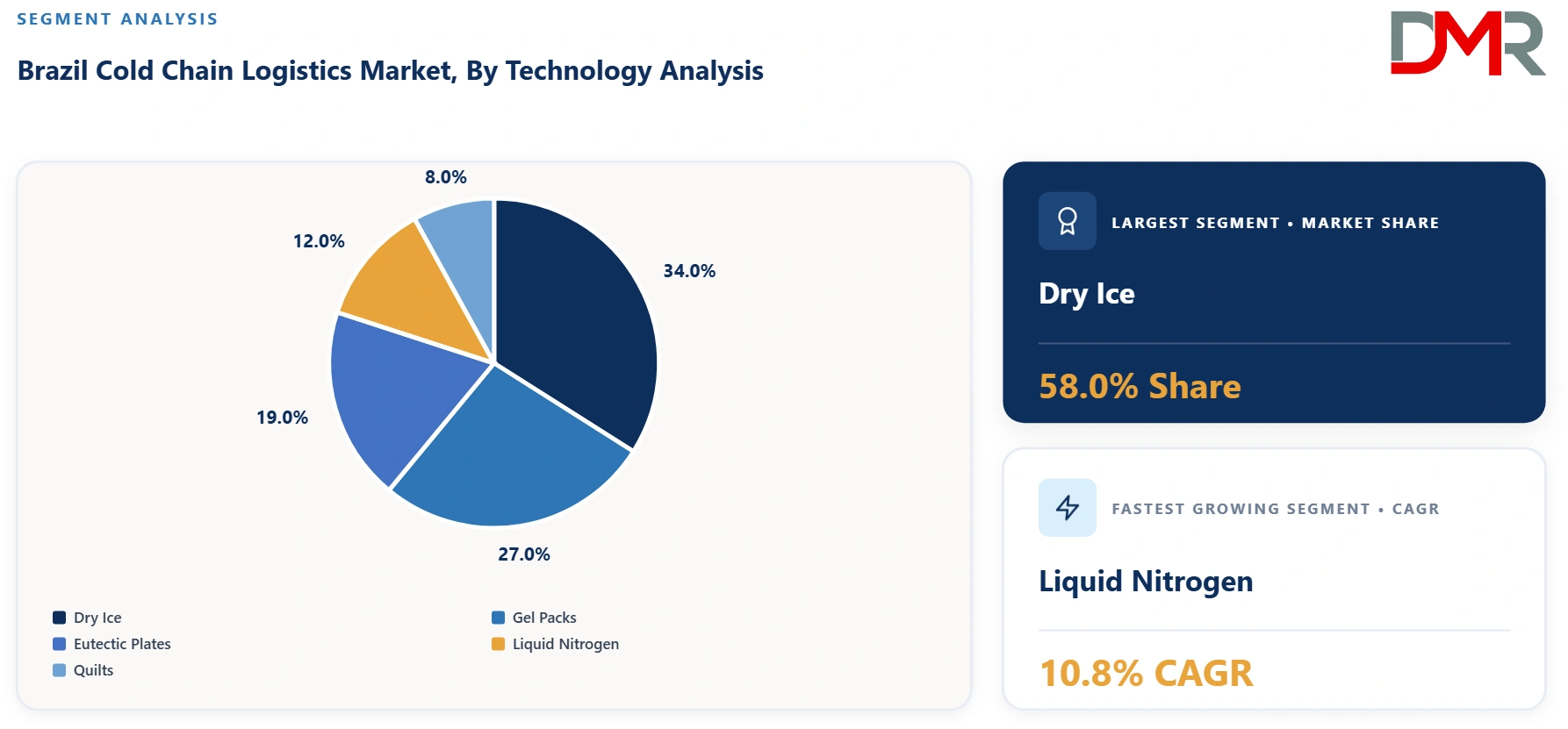 Brazil Cold Chain Logistics Market By Technology Analysis