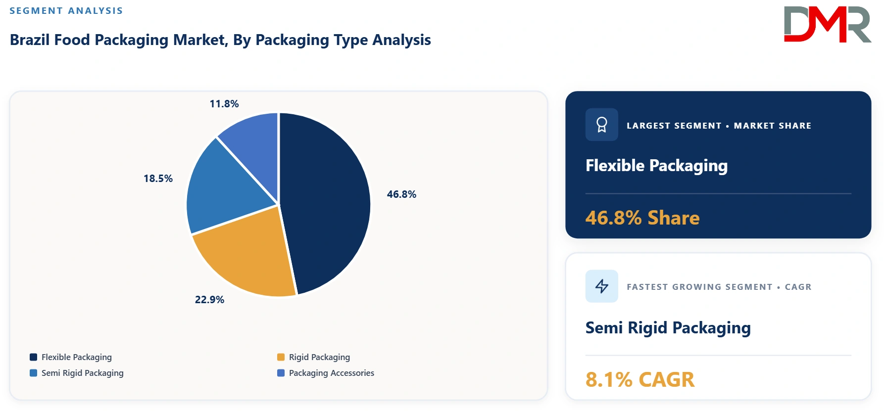 Brazil Food Packaging Market By Packaging Type Analysis