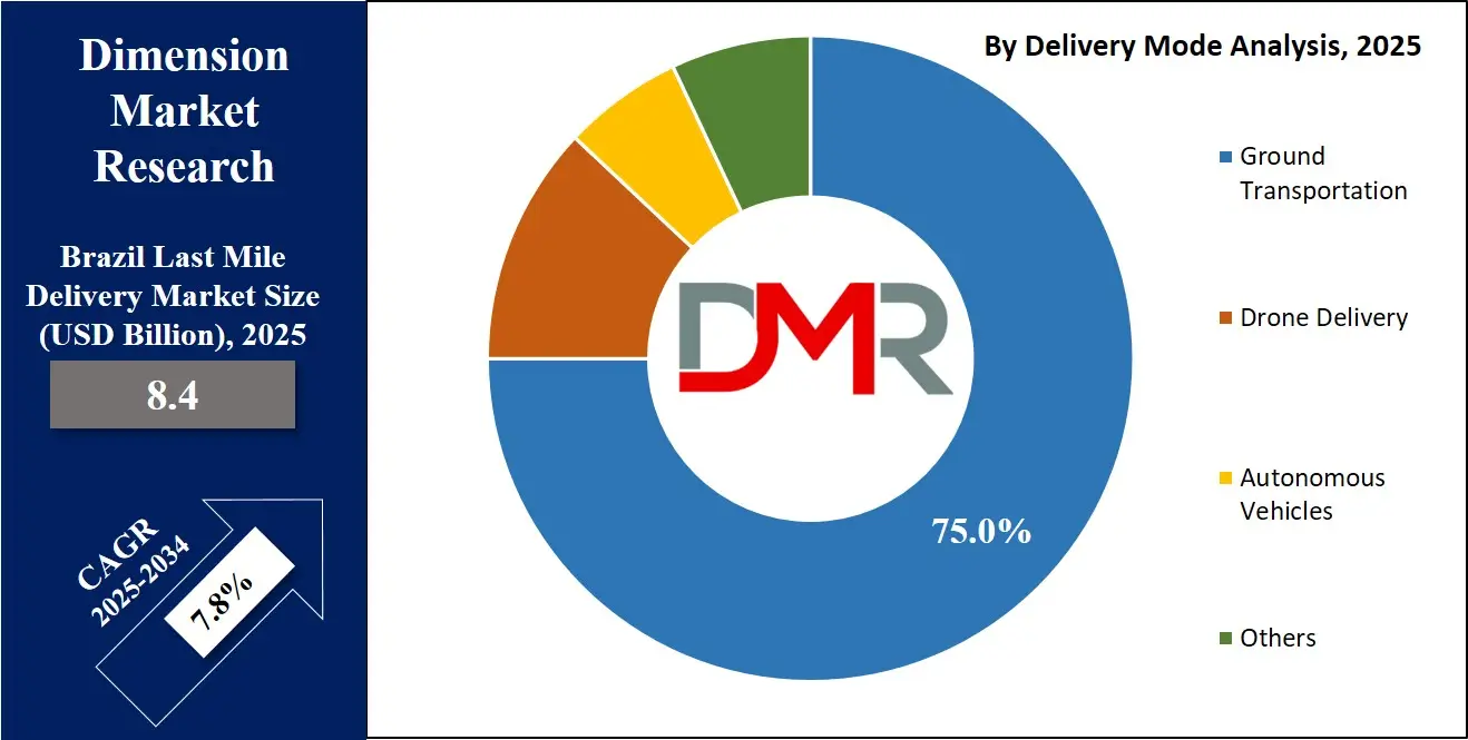 Brazil Last Mile Delivery Market Delivery Mode Analysis